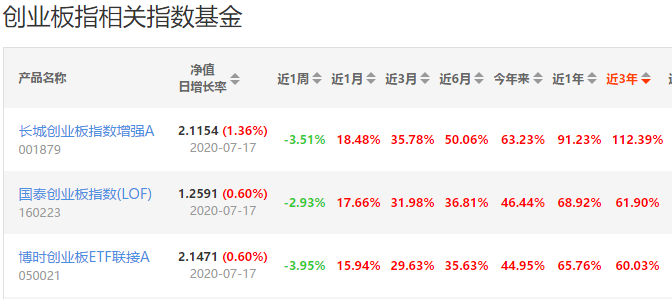 大数据科学选基金，6大分类中选出最强创业板指数基金，值得拥有