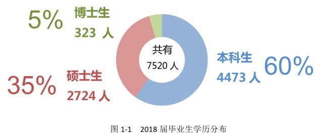 仔细看看兰州大学的就业报表，总体来说还是很喜人的