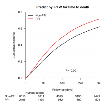重磅！护胃药与靶向药物联用增加肝癌患者死亡率