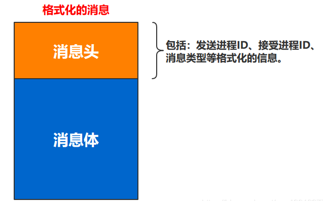 操作系统基础9-进程通信IPC