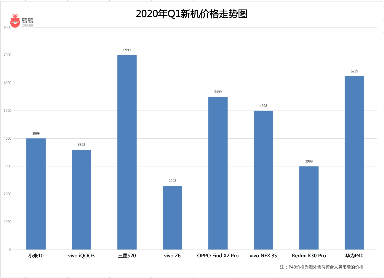 走走公布最新电脑市场行情：新手机销售市场国内5G手机上“价格上涨”，二手手机买卖提温