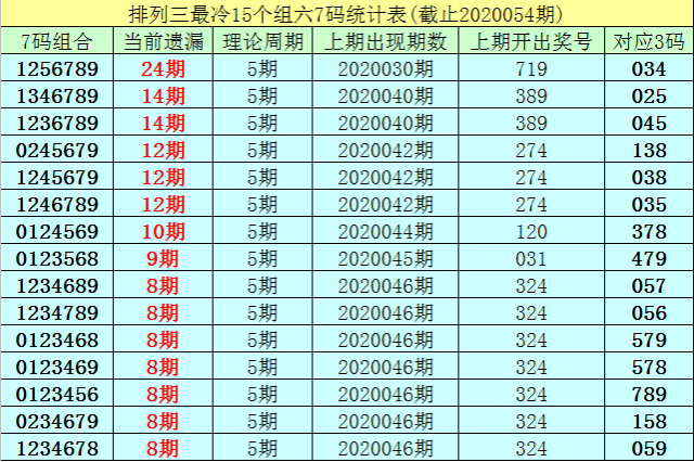 排列三第20055期：独胆关注9