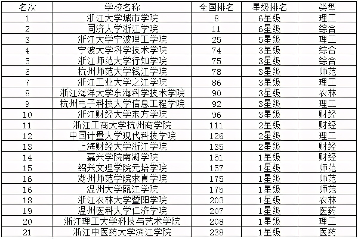 2021年浙江省的全部大学排名及名单