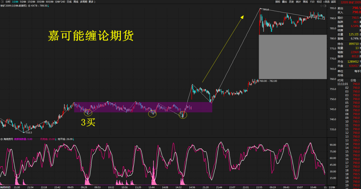 白糖、铁矿、原油、郑棉期货 缠论分解体系，单