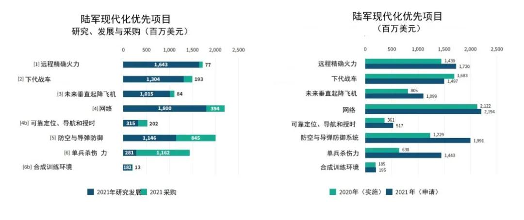 网络、防空与导弹防御、多域部队：未来美国陆军的结构与规模