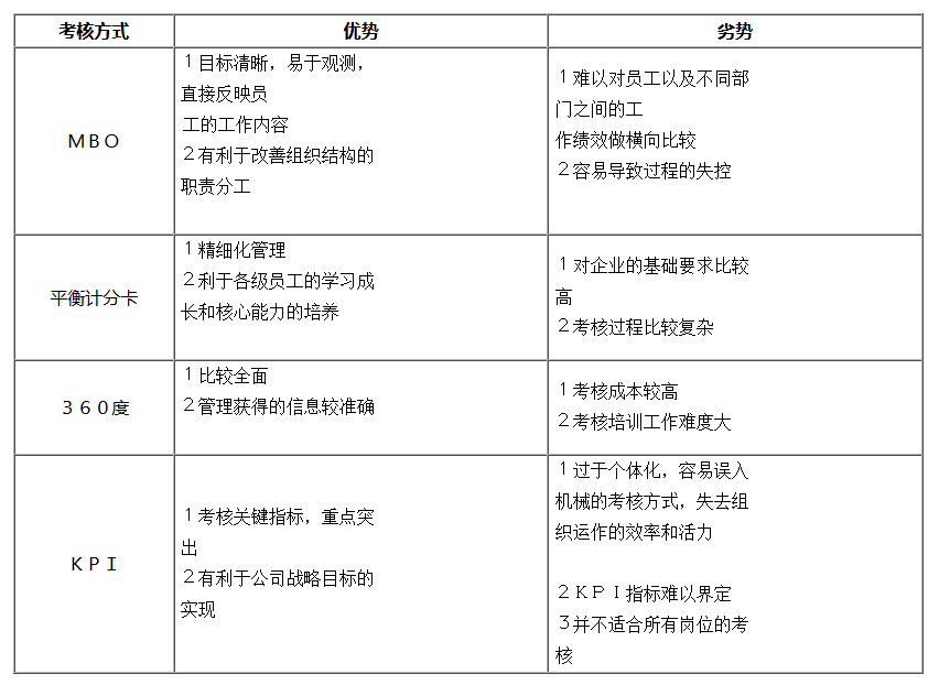 绩效考核方法有哪些？企业做好绩效管理必看