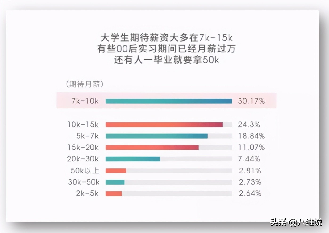 第一批00后迈入职场，期待薪资7000元起，HR感叹：真敢要