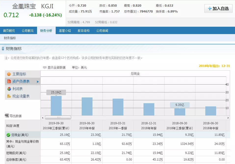 拍案惊奇：上市公司用80吨假黄金，骗取200亿融资