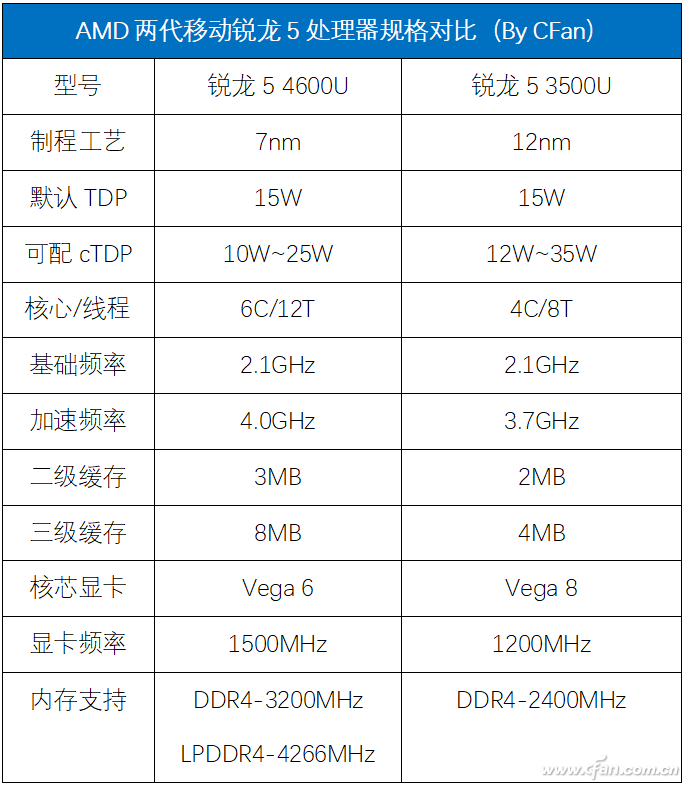 笔记本显卡如何分类？谁又在影响核显性能？