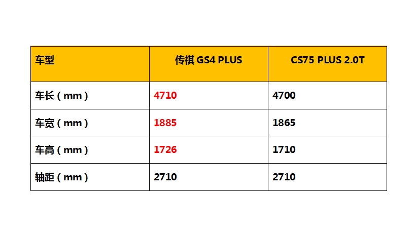 同级最强PLUS就是刚，传祺GS4 PLUS对比长安CS75 PLUS