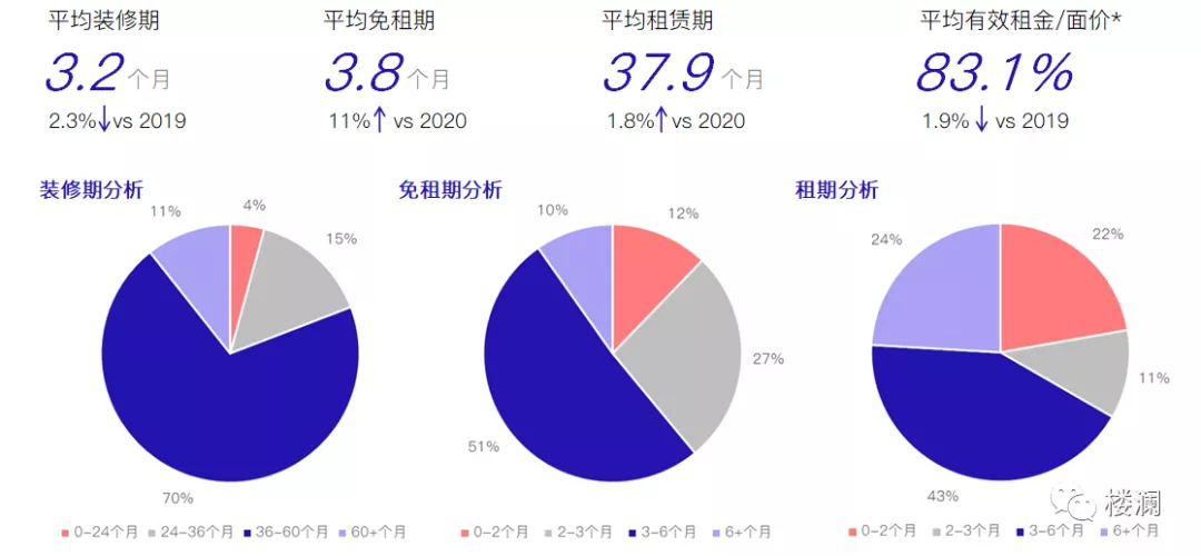 2021上半年上海办公市场分析