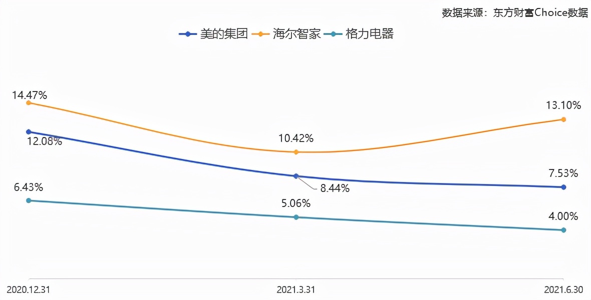 近3个月基金加仓海尔智家，看中了啥？