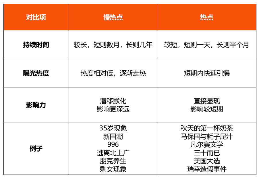 品牌借势，别忽视了那些“慢热点”