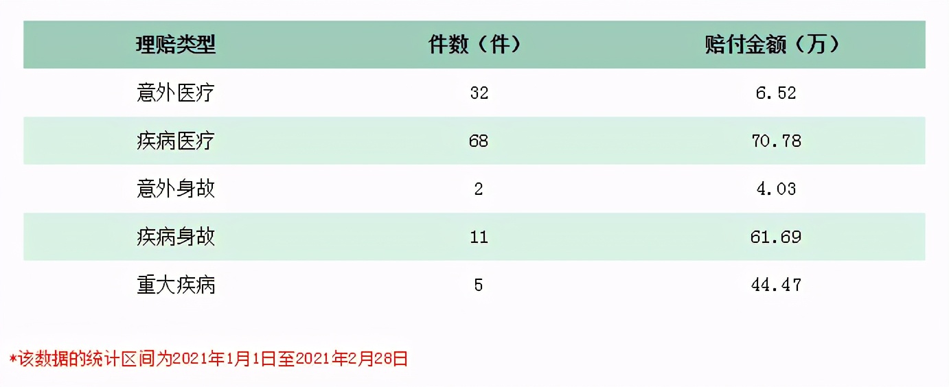 富德生命人寿海南分公司2月份理赔简报