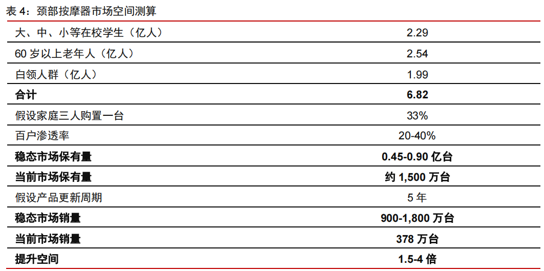 按摩小器具：消费升级新品类，行业进入红利期