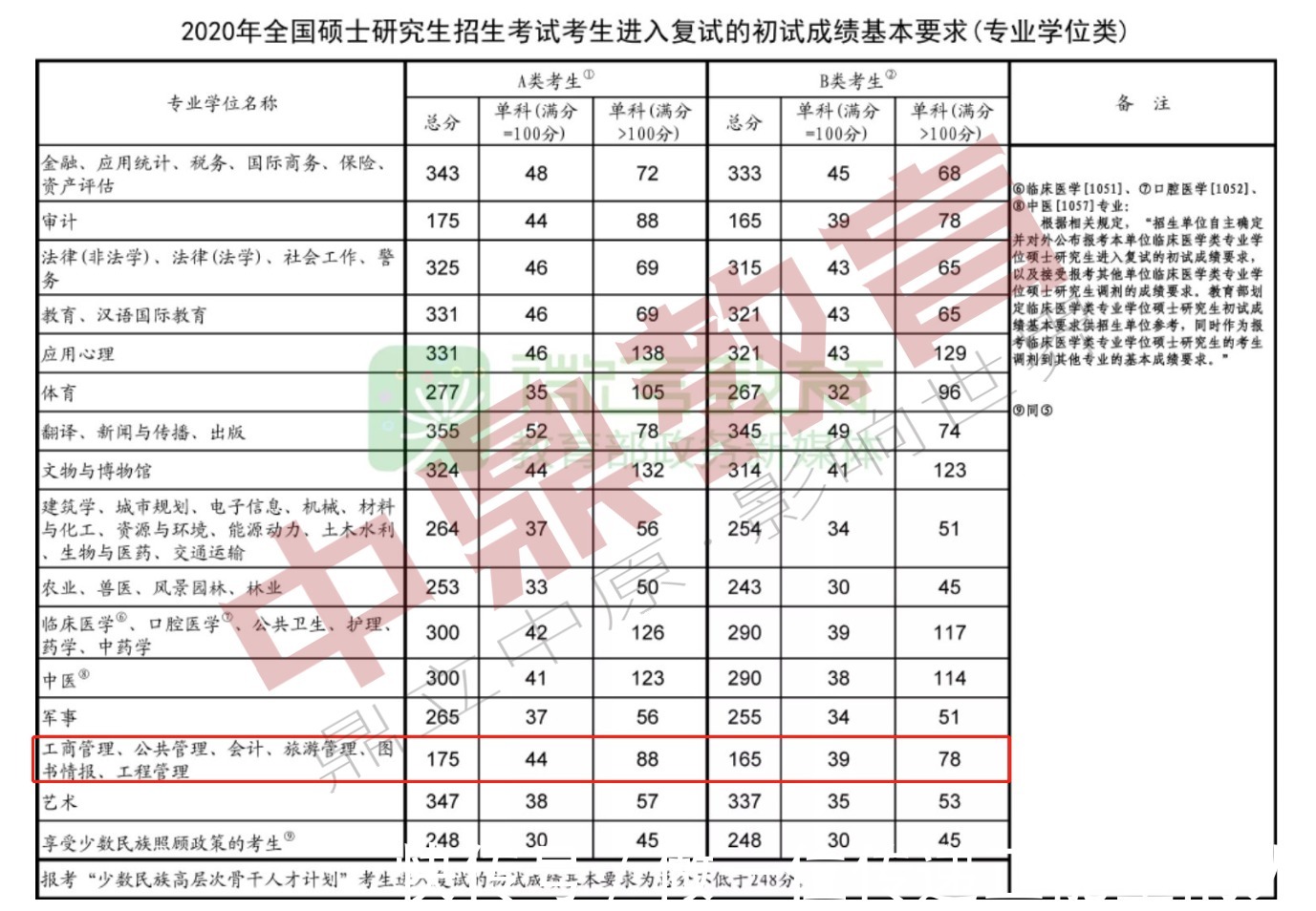 管理类联考专业单独划线