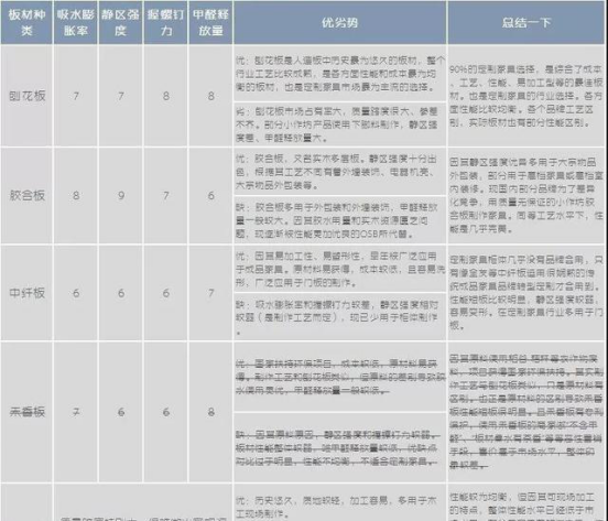 家庭装修选购板材需要注意什么？