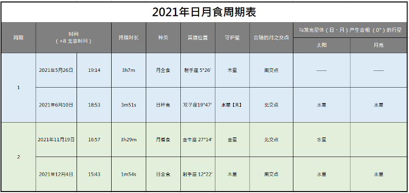 21最全日月食指南 这4次阴影的真正考验 都为让你动起来 新月占星