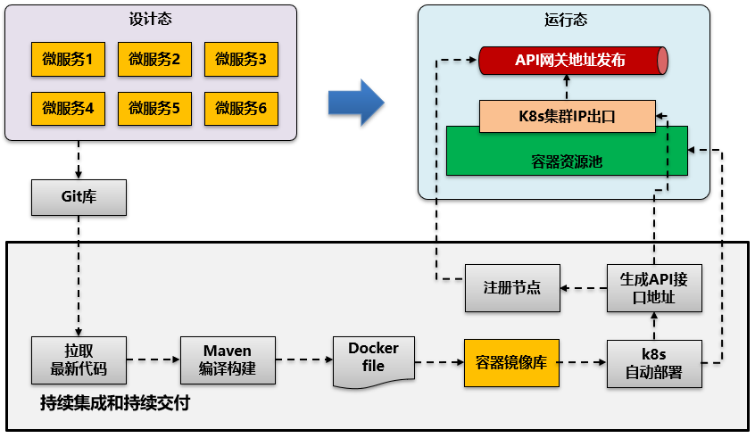 对DevOps过程实践的一些思考和总结