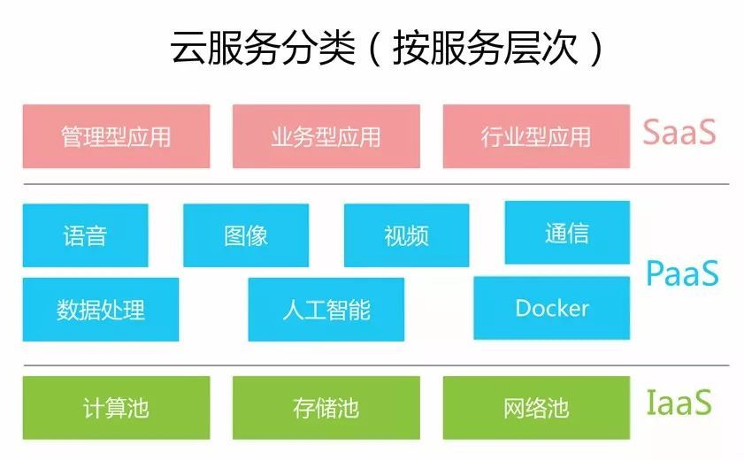 三分钟带你看懂云计算