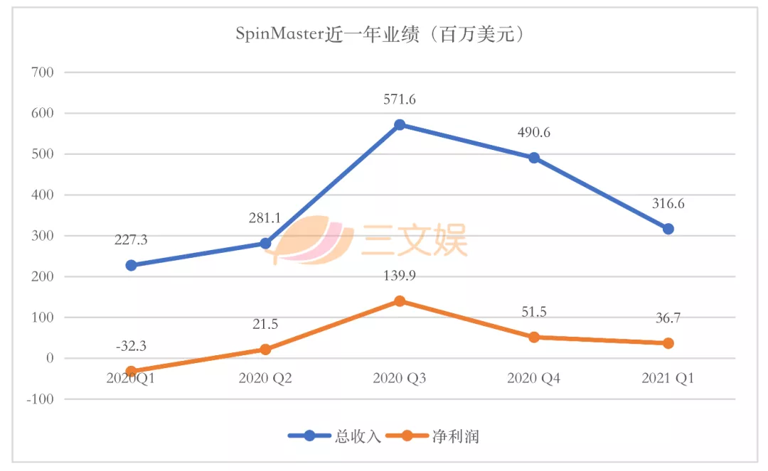 美泰孩之宝等四大玩具公司，一季度在疫情中复苏