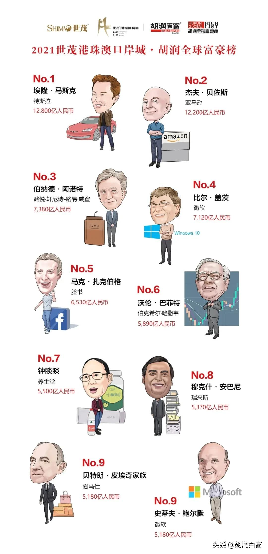 《2021世茂港珠澳口岸城·胡润全球富豪榜》重磅发布