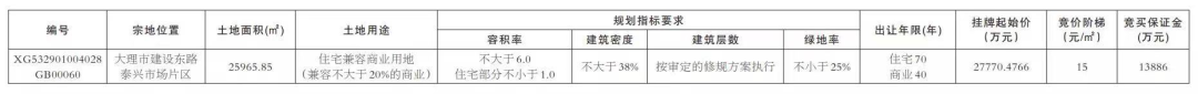 起拍价约2.77亿！市中心泰兴市场片区一宗商住用地挂牌出让