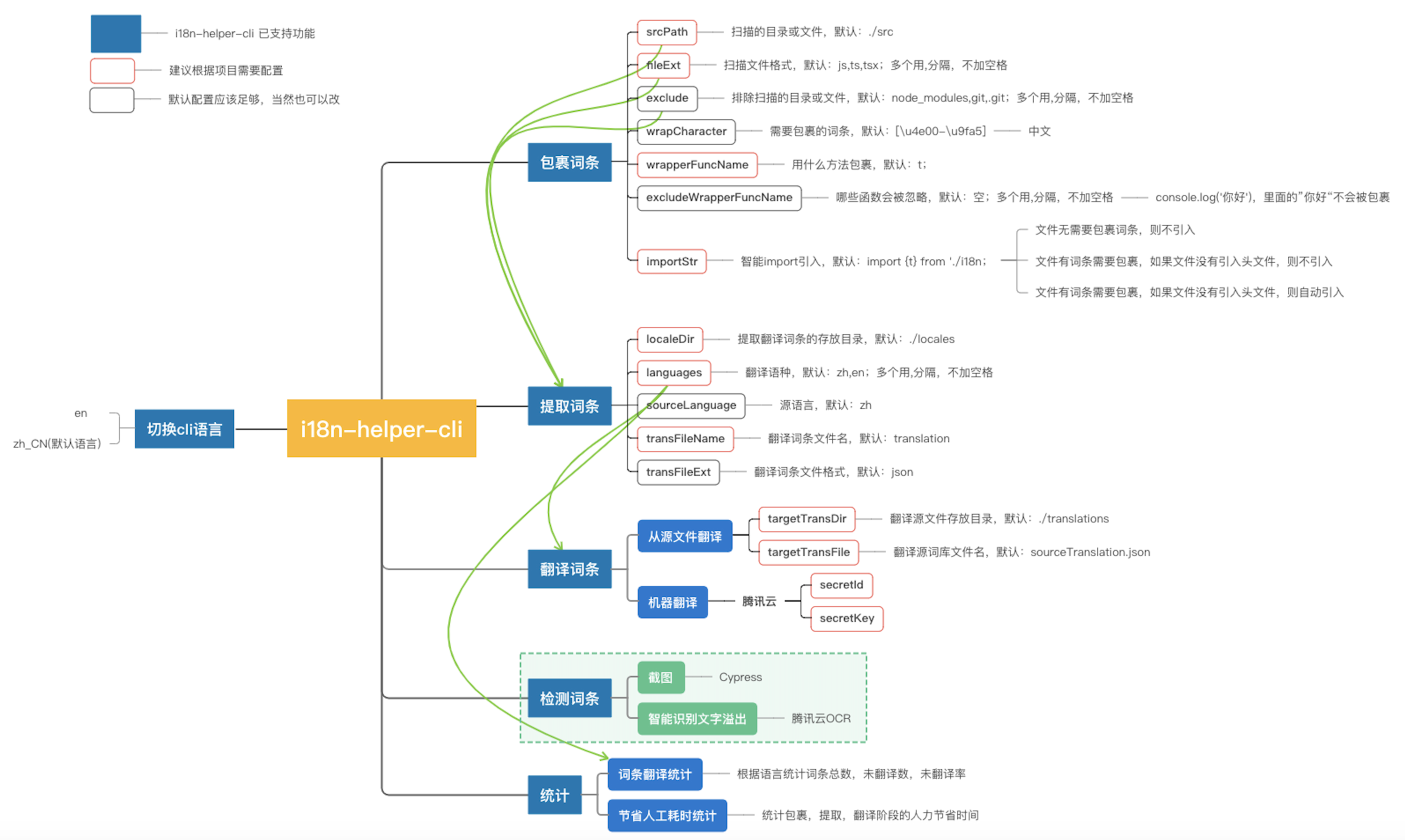 超實(shí)用！一個(gè)命令搞定 Web 國際化