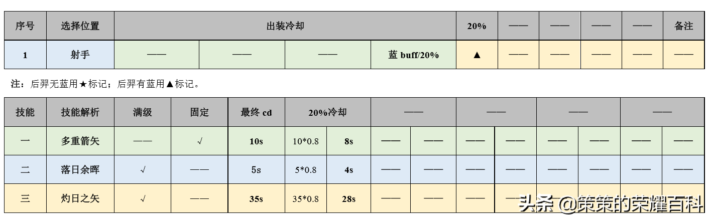 2021后羿最强出装和铭文搭配推荐