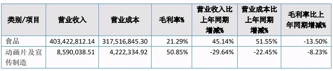 年利润过千万的动漫公司