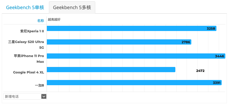 sonyXperia 1 II測(cè)評(píng)：配21:9 4k高清顯示屏，綜合性主要表現(xiàn)怎樣？