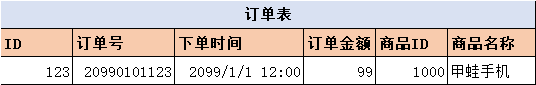 数据库设计之字段冗余
