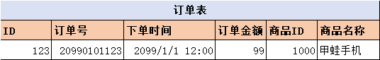 資料庫設計之欄位冗餘