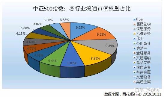 关于上证50，沪深300，中证500的区别，用一篇说透。