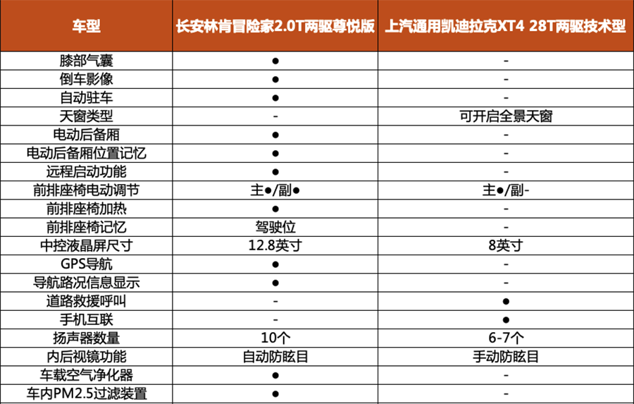 长安林肯冒险家值不值得买？高配置很亮眼，但品牌略显不足