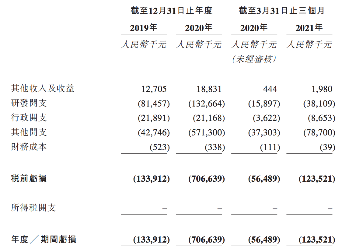 和誉生物上市在即：股东阵容豪华，未商业化产品，能否顶住破发？