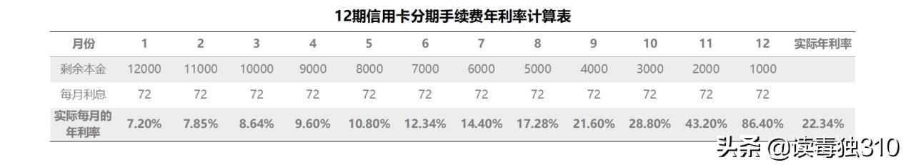 贷款日息0.05%，信用卡月费0.6%，它们的真实年利率到底是多少？