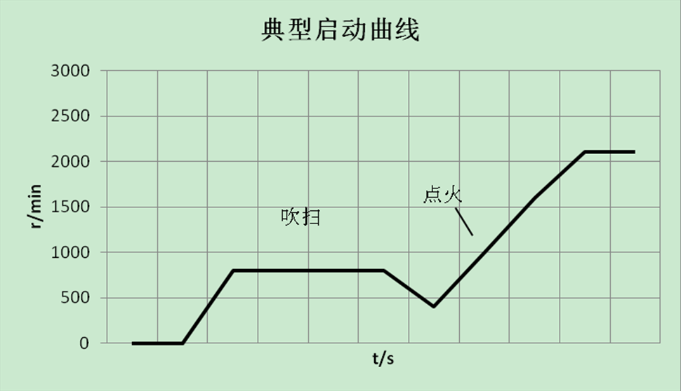 燃氣輪機組勵磁系統設計與應用