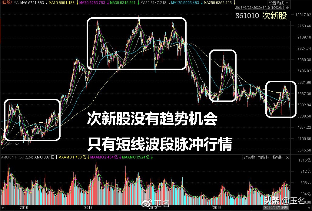 炒股的核心，保护本金，让利润奔跑，让亏损停