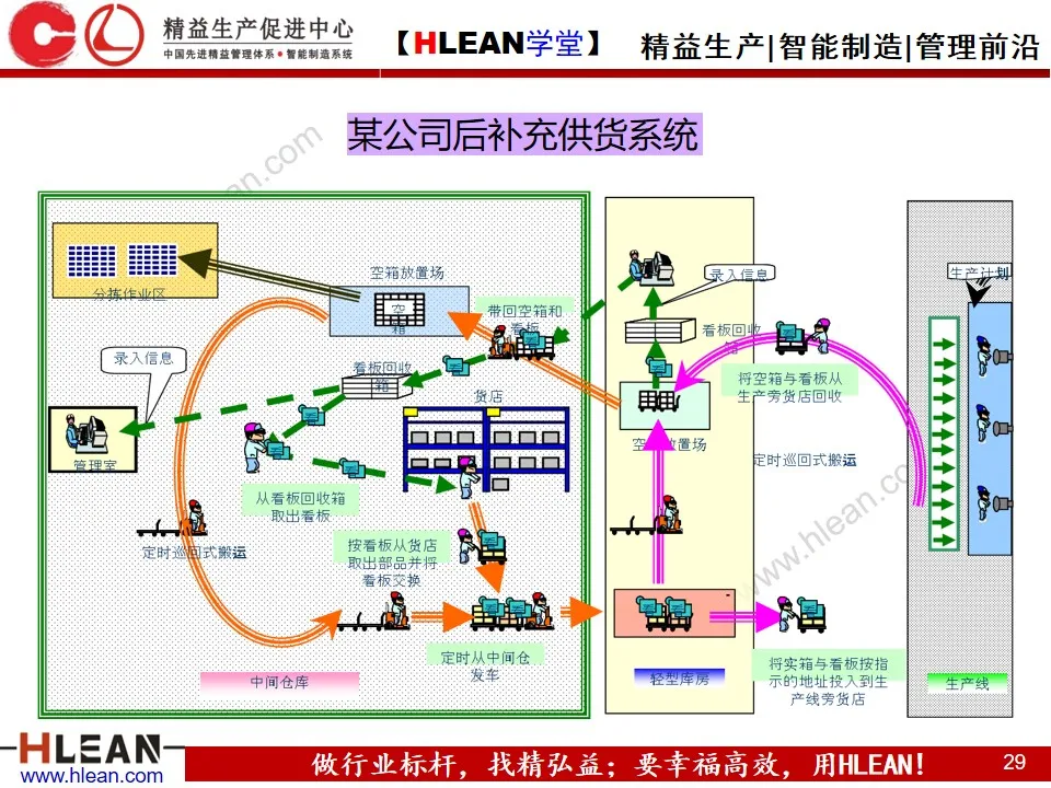 「精益学堂」精 益 物 流