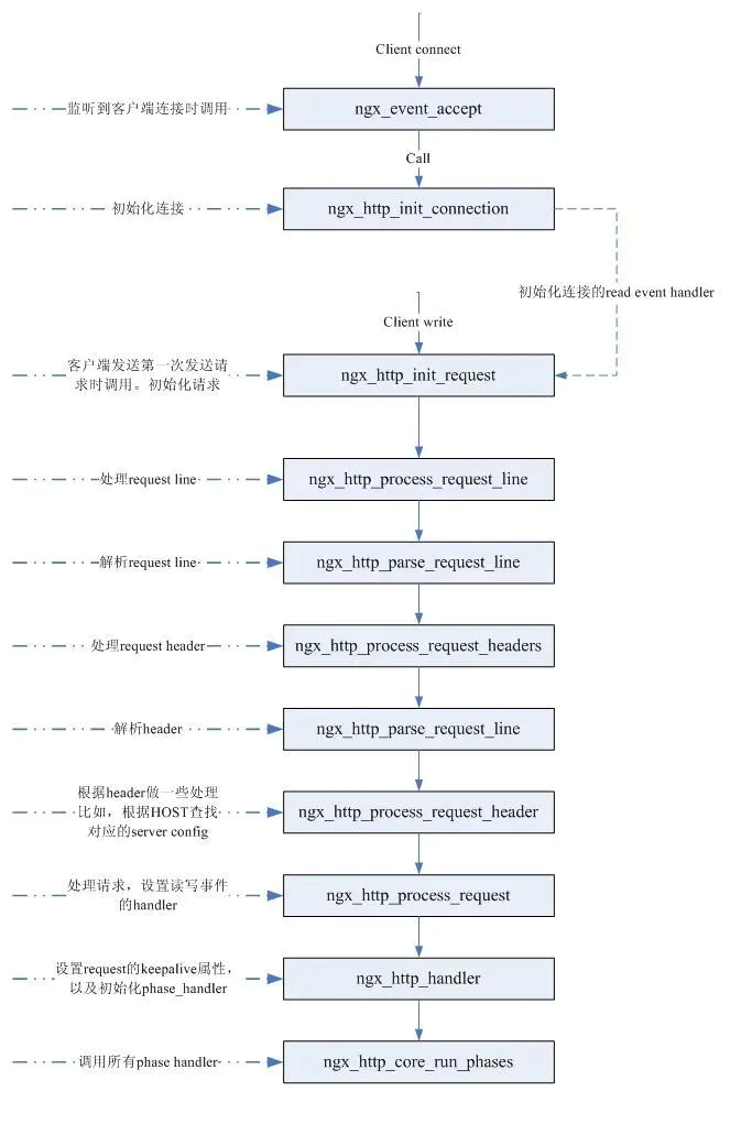 深入了解Nginx