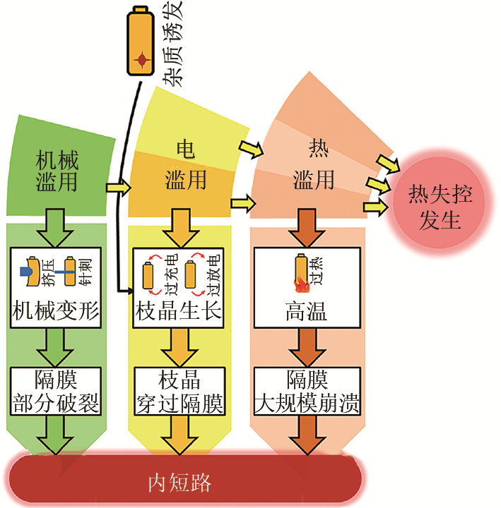 锂离子电池安全预警方法综述