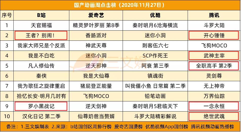 迪士尼裁员3.2万，腾讯视频动漫分账规则升级