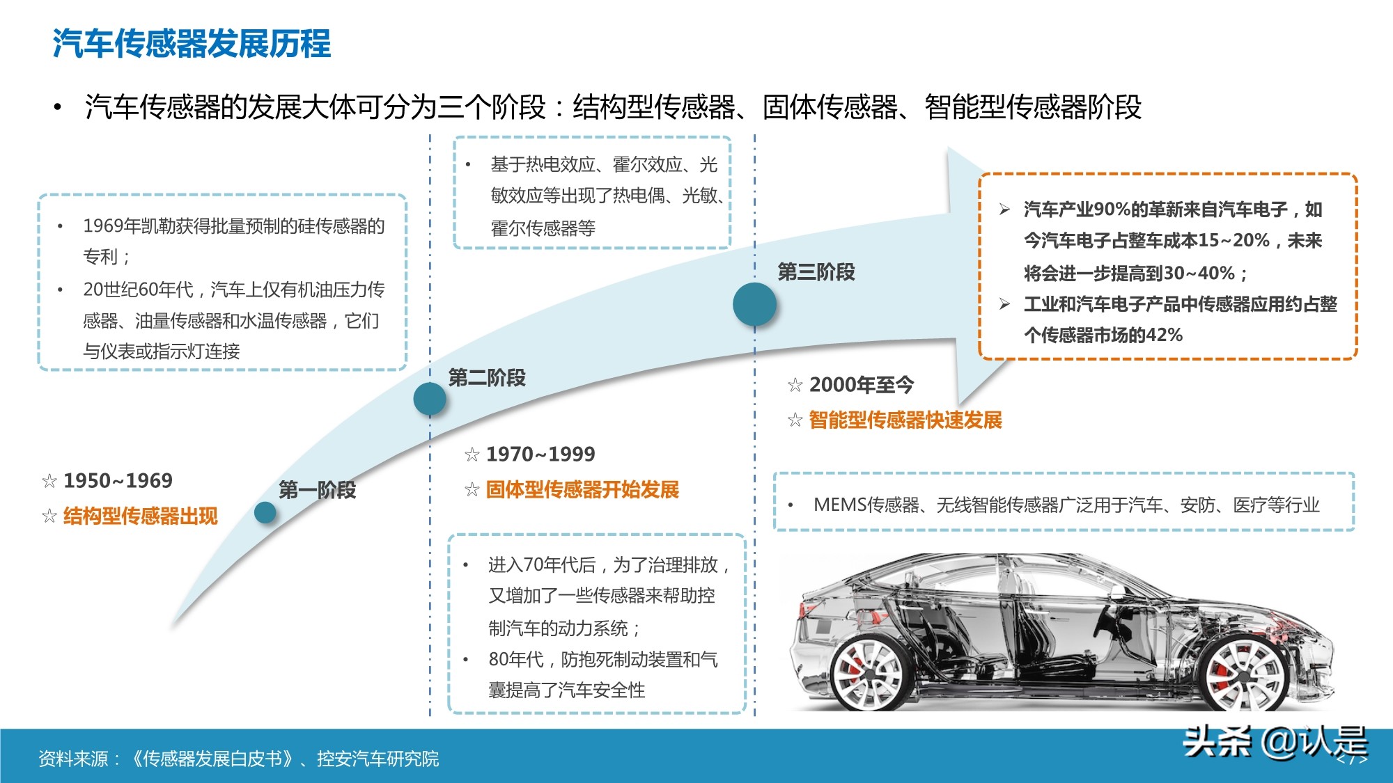 智能汽车传感器产业及市场研究