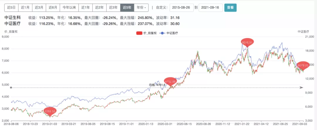 消费、医药大跌，现在还有信心买吗？
