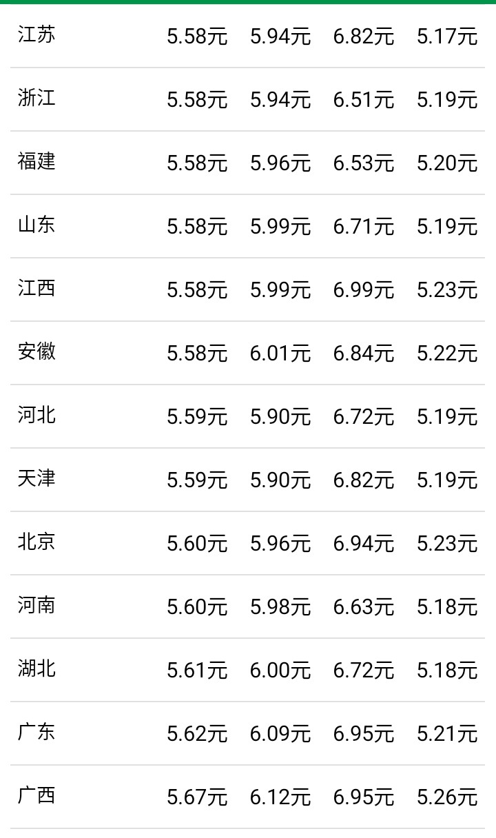 油价最新消息：7月2日，全国加油站调整后92、