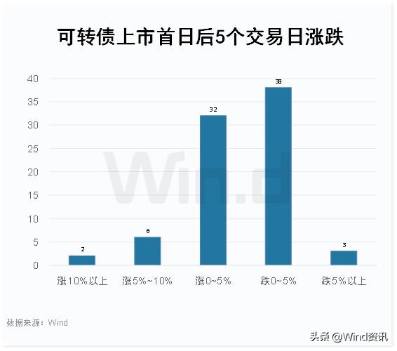 可转债大涨后能不能追？2张图看清