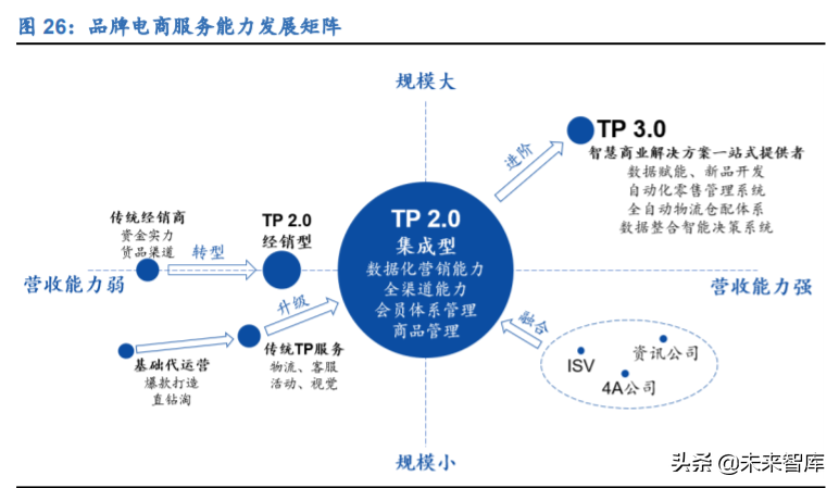 电商代运营行业深度报告：行业资本化加速，线上渠道红利凸显
