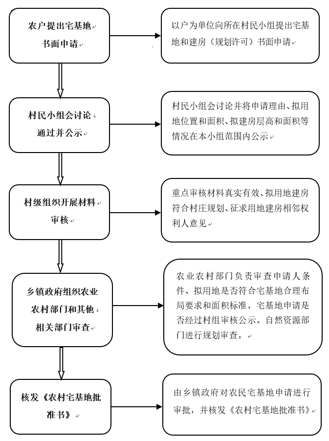 全面！农村宅基地法律政策60问（建议收藏）