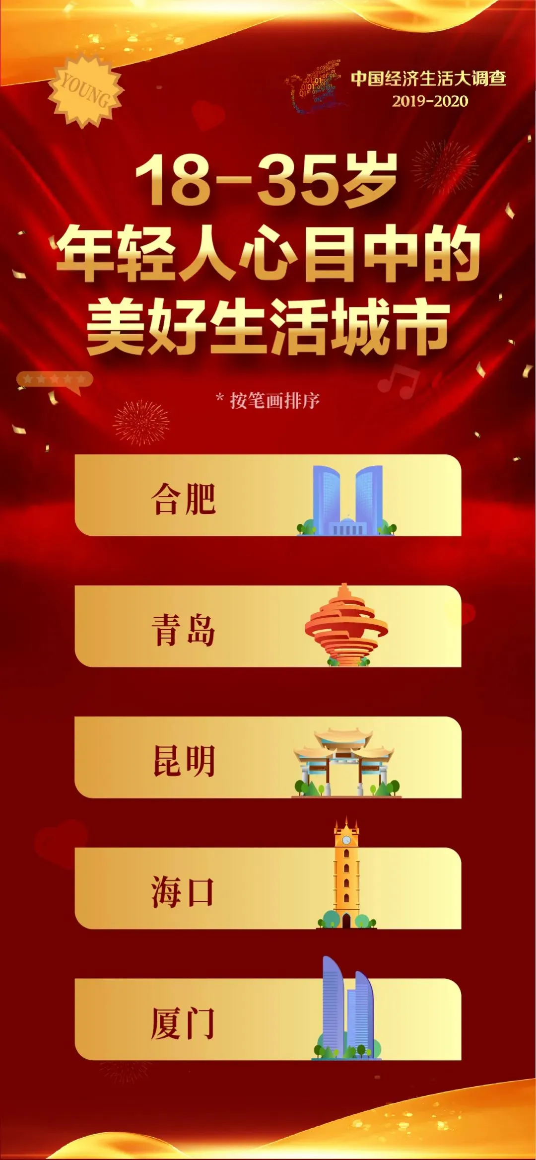 重磅发布！“中国十大美好生活城市”揭晓！快
